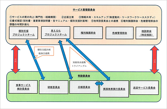 サービス管理委員会