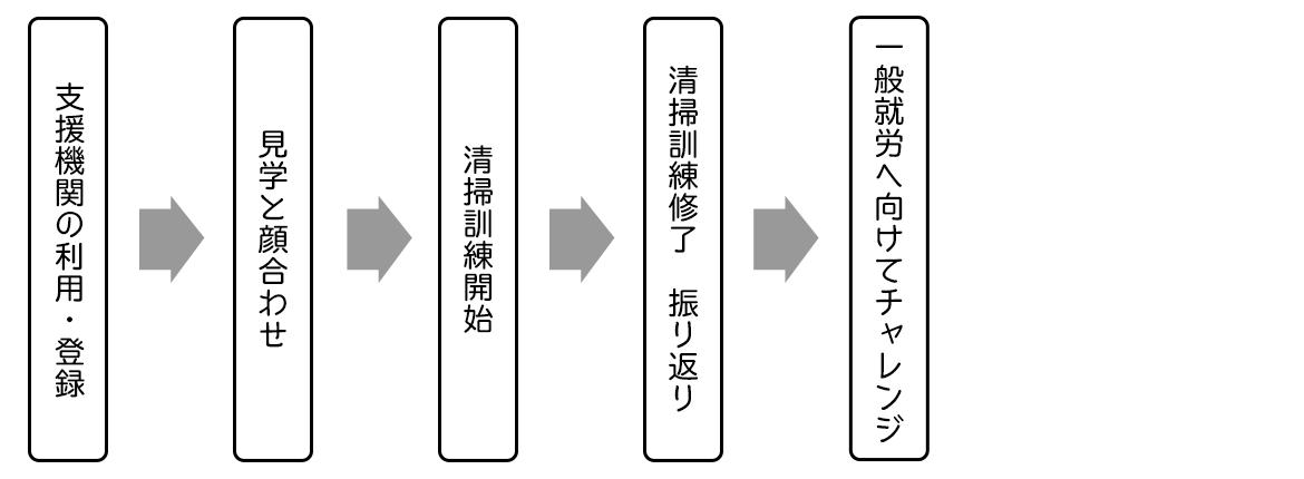訓練までの流れ