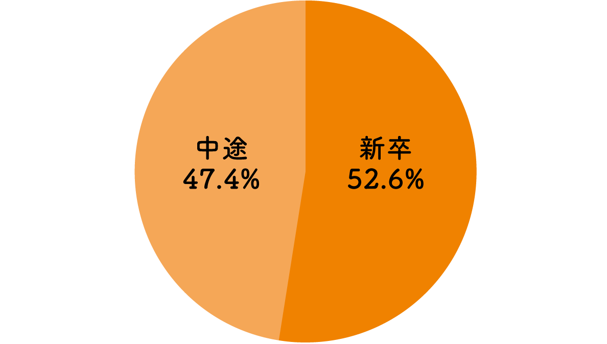 新卒と中途の割合