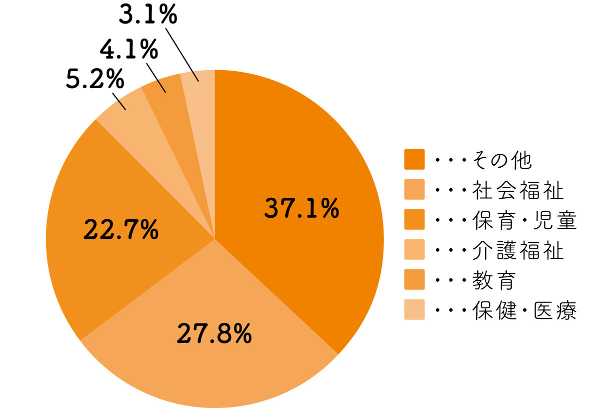 出身学部・学科