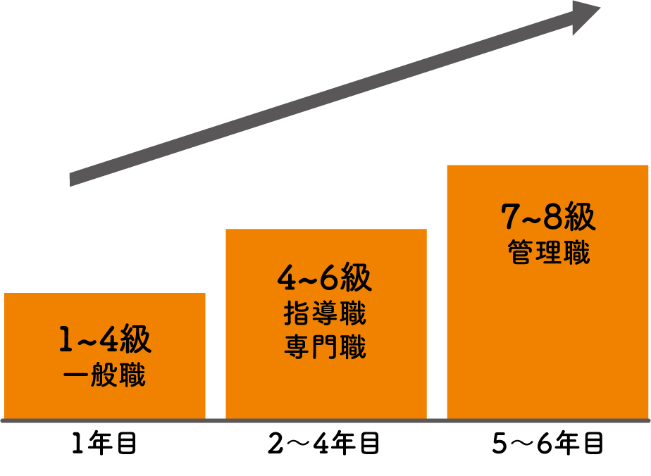 キャリアパスイメージ